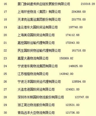 全国货代物流企业百强出炉 是你心中的排名吗？（附各类完整榜单）